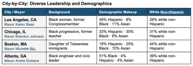 POWER SHIFT — MAYORS GOVERNING MAJOR U.S. CITIES